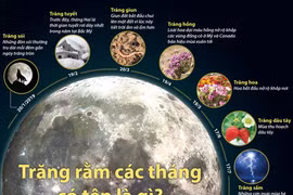 Bạn có biết tên gọi của trăng rằm vào từng tháng?