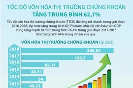 Tốc độ vốn hóa thị trường chứng khoán tăng trung bình 62,7%.