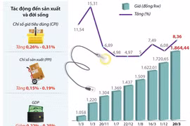 Giá bán lẻ điện bình quân tăng 8,36% từ 20/3.