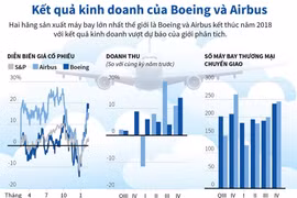 Kết quả kinh doanh của Boeing và Airbus trong năm 2018