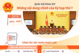 Nội dung chính của Kỳ họp thứ 7, Quốc hội khóa XIV.
