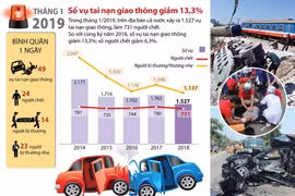 Số vụ tai nạn giao thông giảm 13,3% trong tháng 1