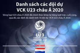 Danh sách các đội dự Vòng chung kết U23 châu Á 2020.