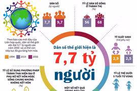 Dân số thế giới hiện nay là khoảng 7,7 tỷ người