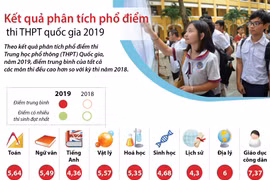 Kết quả phân tích phổ điểm thi THPT Quốc gia 2019.