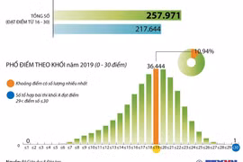Phổ điểm thi THPT Quốc gia năm 2019 khối A.