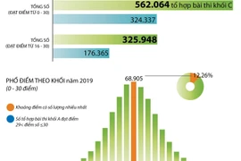 Phổ điểm thi Trung học phổ thông Quốc gia 2019 khối C .