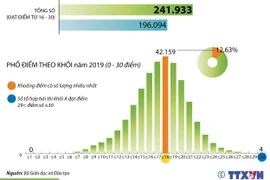 Phổ điểm thi Trung học phổ thông Quốc gia 2019 khối B.