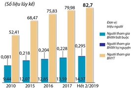 Số người tham gia bảo hiểm y tế tăng lên 82,7 triệu.