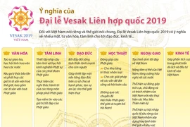 Ý nghĩa của Đại lễ Vesak Liên hợp quốc 2019