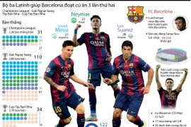 [Infographics] Bộ ba Latinh giúp Barcelona đoạt cú ăn 3 lần hai