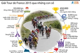 [Infographics] Những con số thú vị về giải Tour de France 2015