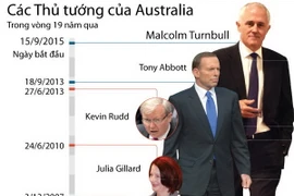 [Infographics] Các thủ tướng của Australia trong những năm qua