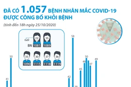 Đã có 1.057 bệnh nhân mắc COVID-19 được công bố khỏi bệnh