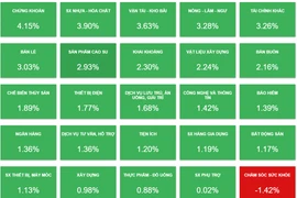 Kết thúc ngày giao dịch, toàn thị trường có 630 mã tăng giá, 769 mã đi ngang và 207 mã giảm giá. (Ảnh: Nguồn Vietstock)