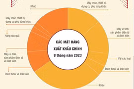 Điểm sáng quan hệ thương mại song phương Việt Nam-Trung Quốc