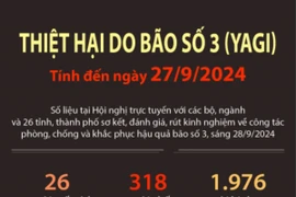 Tổng kết tình hình thiệt hại do bão số 3 tính đến ngày 27/9/2024