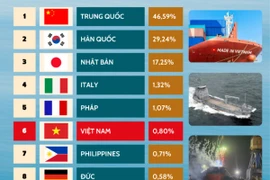 Việt Nam đứng đầu Đông Nam Á và thứ 6 toàn cầu về đóng tàu