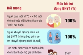 Hà Nội: Thêm nhiều nhóm đối tượng được hỗ trợ đóng Bảo hiểm Y tế