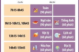 Những lưu ý với thí sinh dự Kỳ thi đánh giá năng lực của Đại học Sư phạm Hà Nội