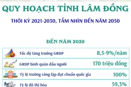 Quy hoạch tỉnh Lâm Đồng thời kỳ 2021-2030, tầm nhìn đến năm 2050