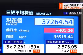 Chỉ số chứng khoán Nikkei vượt mốc 37.000 điểm. (Nguồn: NHK)