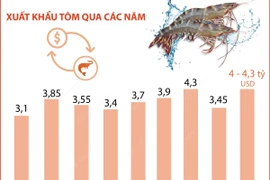 Dự báo xuất khẩu tôm sẽ phục hồi và tăng nhẹ trong năm 2024 