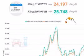[Infographics] Giá xăng E5 RON 92 tăng lên 24.197 đồng mỗi lít