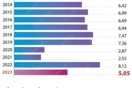 Tốc độ tăng trưởng GDP năm 2023 của cả nước tăng 5,05%