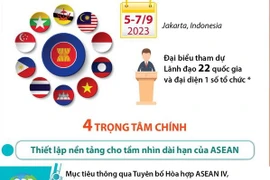 [Infographics] Một ASEAN tầm vóc: Tâm điểm của tăng trưởng