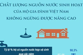 Chất lượng nước sinh hoạt của hộ gia đình Việt Nam được nâng cao