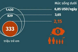 [Infographics] 333 triệu trẻ em sống trong cảnh đói nghèo cùng cực
