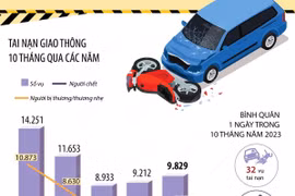 [Infographics] Bình quân 18 người chết vì tai nạn giao thông mỗi ngày