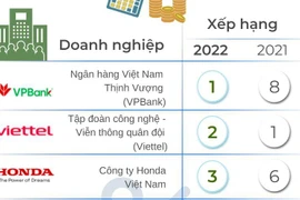 [Infographics] Top 10 doanh nghiệp nộp thuế lớn nhất năm 2022