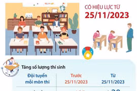 [Infographics] Quy chế thi chọn học sinh giỏi cấp quốc gia
