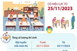 [Infographics] Quy chế thi chọn học sinh giỏi cấp quốc gia
