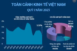 [Infographics] Toàn cảnh kinh tế Việt Nam trong quý 1 năm 2023