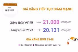 Giá xăng tiếp tục giảm mạnh, xuống mức thấp nhất kể từ đầu năm
