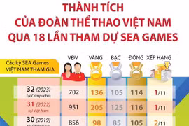Thành tích của đoàn Thể thao Việt Nam qua 18 lần tham dự SEA Games
