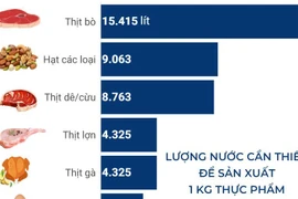 [Infographics] Mức tiêu thụ nước trong sản xuất thực phẩm