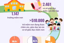 Tỷ lệ trường mầm non đạt chuẩn Quốc gia ở Hà Nội đạt 78,8%. (Nguồn: TTXVN)