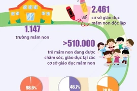 Tỷ lệ trường mầm non đạt chuẩn Quốc gia ở Hà Nội đạt 78,8%. (Nguồn: TTXVN)