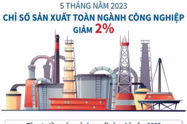 Chỉ số sản xuất toàn ngành công nghiệp 5 tháng năm 2023 giảm 2%