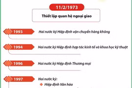 Quan hệ hữu nghị truyền thống giữa Việt Nam và Bangladesh