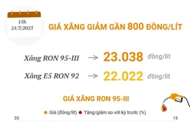 [Infographics] Giá xăng trong nước giảm gần 800 đồng mỗi lít