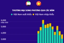 UAE là đối tác thương mại lớn nhất của Việt Nam tại Trung Đông-Bắc Phi