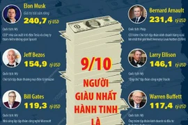 [Infographics] 9 trong số 10 người giàu nhất hành tinh là tỷ phú Mỹ