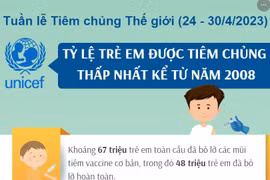 UNICEF cảnh báo tỷ lệ trẻ em tiêm chủng thấp nhất từ năm 2008
