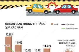 19 người tử vong vì tai nạn giao thông mỗi ngày