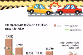 19 người tử vong vì tai nạn giao thông mỗi ngày